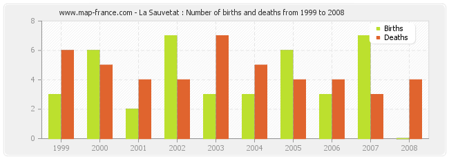 La Sauvetat : Number of births and deaths from 1999 to 2008